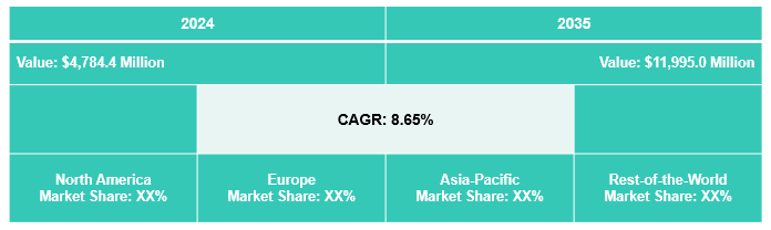 Automated Data Logging Tools and Systems Market